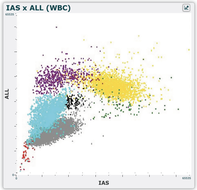 FIGURE 1. IAS X ALL (WBC):